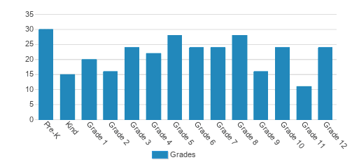 Paradise Valley Christian Preparatory Student By Grade Paradise Valley Christian Preparatory Student By Grade