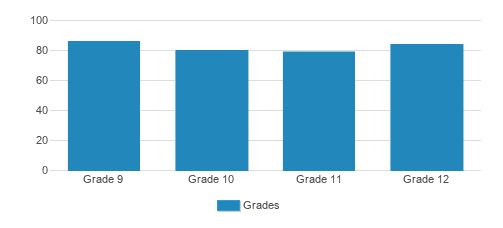 George Stevens Academy Student By Grade George Stevens Academy Student By Grade