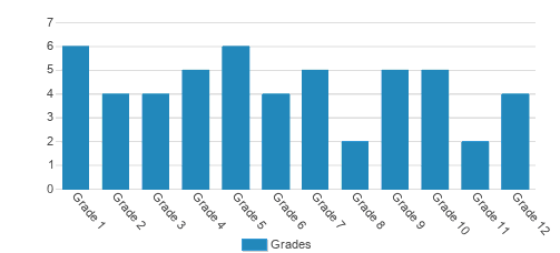 Oxford Hills Christian Academy Student By Grade Oxford Hills Christian Academy Student By Grade