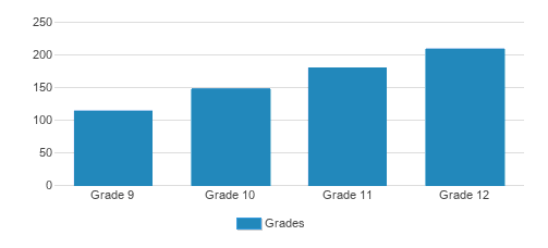 Deerfield Academy Student By Grade Deerfield Academy Student By Grade