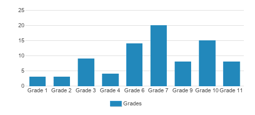 St. Ann's Home Student By Grade St. Ann's Home Student By Grade