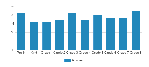 St. Stanislaus School Student By Grade St. Stanislaus School Student By Grade