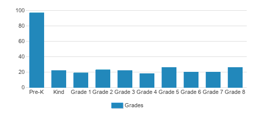 St. Paul Lutheran School Student By Grade St. Paul Lutheran School Student By Grade