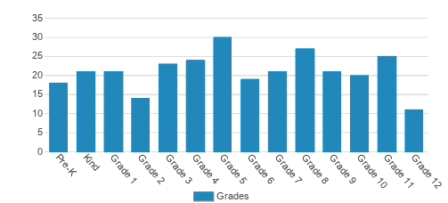 Lamar Christian School Student By Grade Lamar Christian School Student By Grade