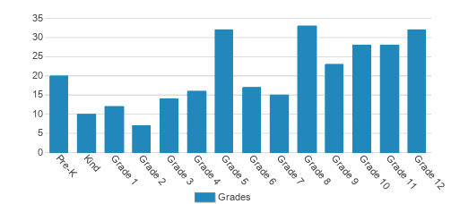 Marshall Academy Student By Grade Marshall Academy Student By Grade