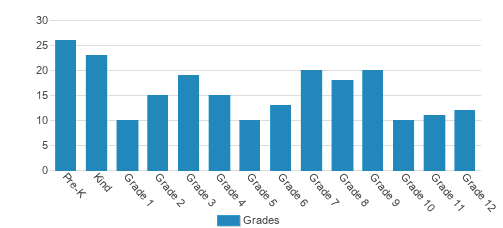 D.b.a. Tunica Academy Student By Grade D.b.a. Tunica Academy Student By Grade