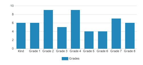 Heritage Christian School Student By Grade Heritage Christian School Student By Grade