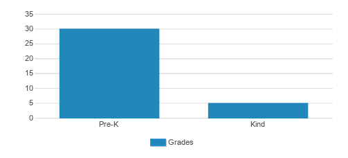 Holycross Early Childhood Center Student By Grade Holycross Early Childhood Center Student By Grade