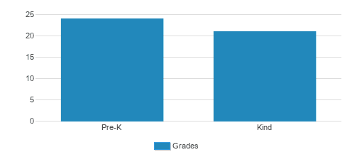 Merrimack KinderCare DW HWY Student By Grade Merrimack KinderCare DW HWY Student By Grade