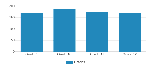 Chaminade Julienne Catholic High School Student By Grade Chaminade Julienne Catholic High School Student By Grade