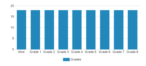 Harambee Christian School Student By Grade Harambee Christian School Student By Grade