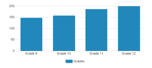 Lake Catholic High School Student By Grade Lake Catholic High School Student By Grade