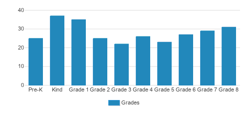 St. Mary School Student By Grade St. Mary School Student By Grade