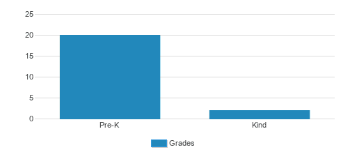 Ark Preschool/kindergarten Student By Grade Ark Preschool/kindergarten Student By Grade