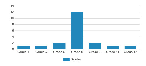 Metropolitan Day School Student By Grade Metropolitan Day School Student By Grade