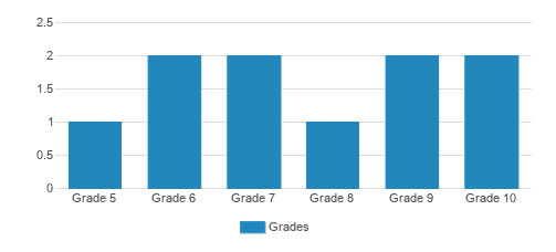 Hillside Christian Academy Student By Grade Hillside Christian Academy Student By Grade