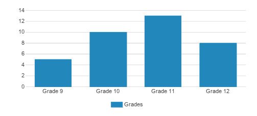 Church Hill Academy Student By Grade Church Hill Academy Student By Grade