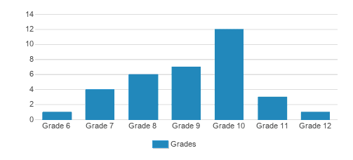 Kempsville Center For Behavioral Health Student By Grade Kempsville Center For Behavioral Health Student By Grade