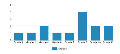 Independent School Of Thought Student By Grade Independent School Of Thought Student By Grade