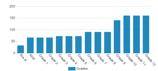 Saint Andrew's School Student By Grade Saint Andrew's School Student By Grade